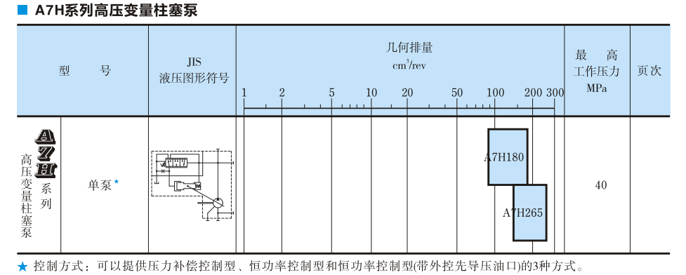 A7H系列油研柱塞泵參數(shù)及型號說明