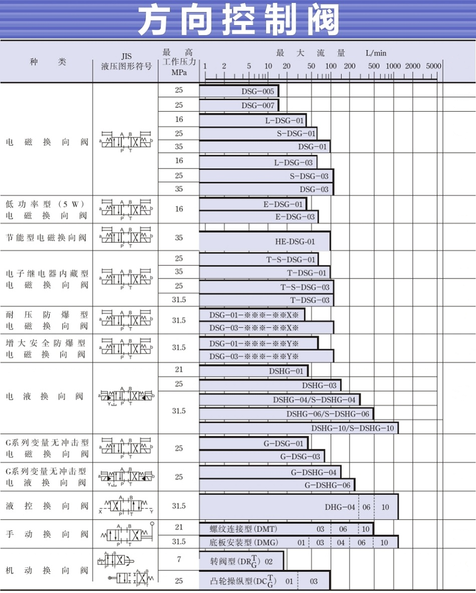 油研方向控制閥型號大全