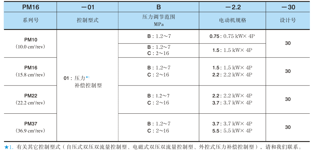 油研PM系列電機泵參數(shù)型號說明