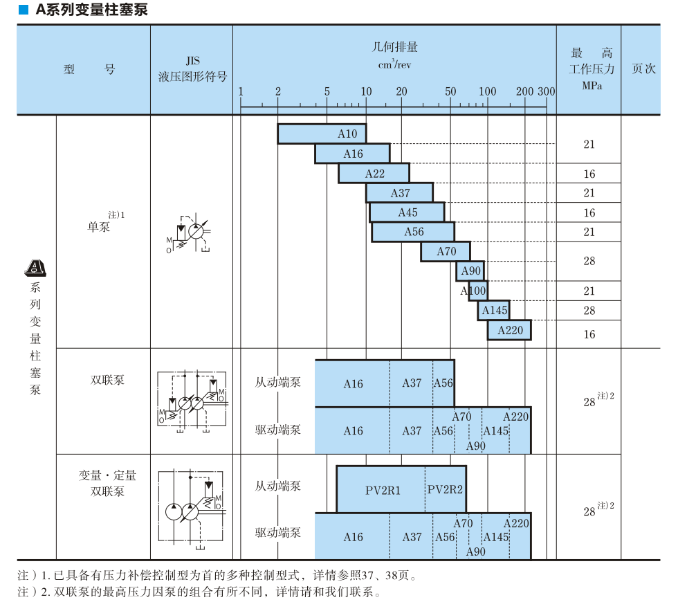 A系列油研柱塞泵參數(shù)及型號說明