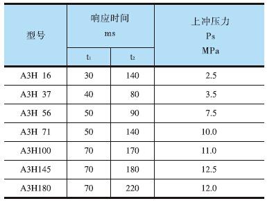 YUKEN<a href='http://www.aromayojo.com' target='_blank'><u>油研柱塞泵</u></a>A3H系列響應(yīng)特性測試結(jié)果