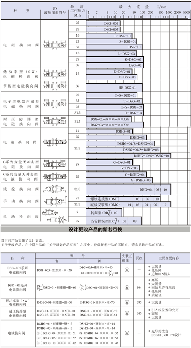 DSG-01、DSG-02、DSG-03電磁閥規(guī)格