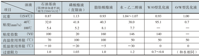 液壓油液的特性