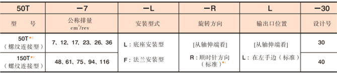 50T,150T<a  target='_blank'><u>油研葉片泵</u></a>型號說明