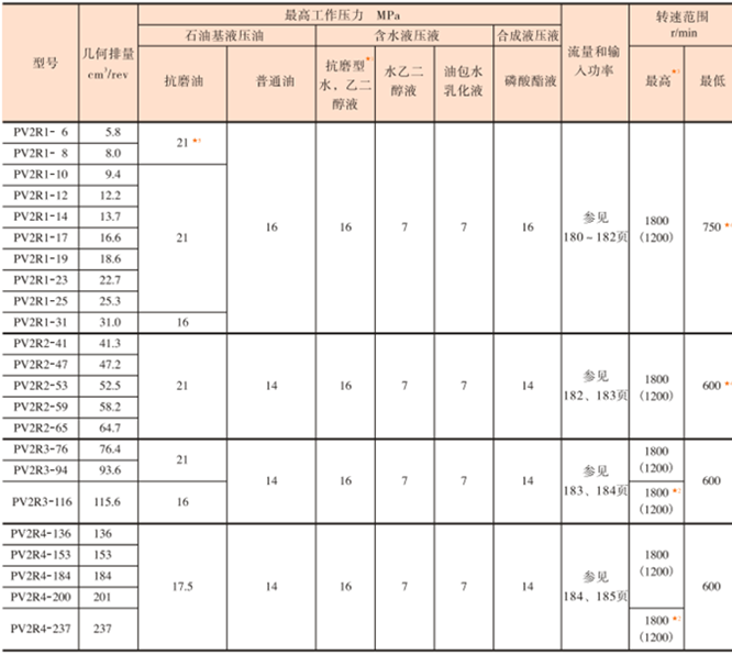 油研PV2R4型葉片泵參數(shù)