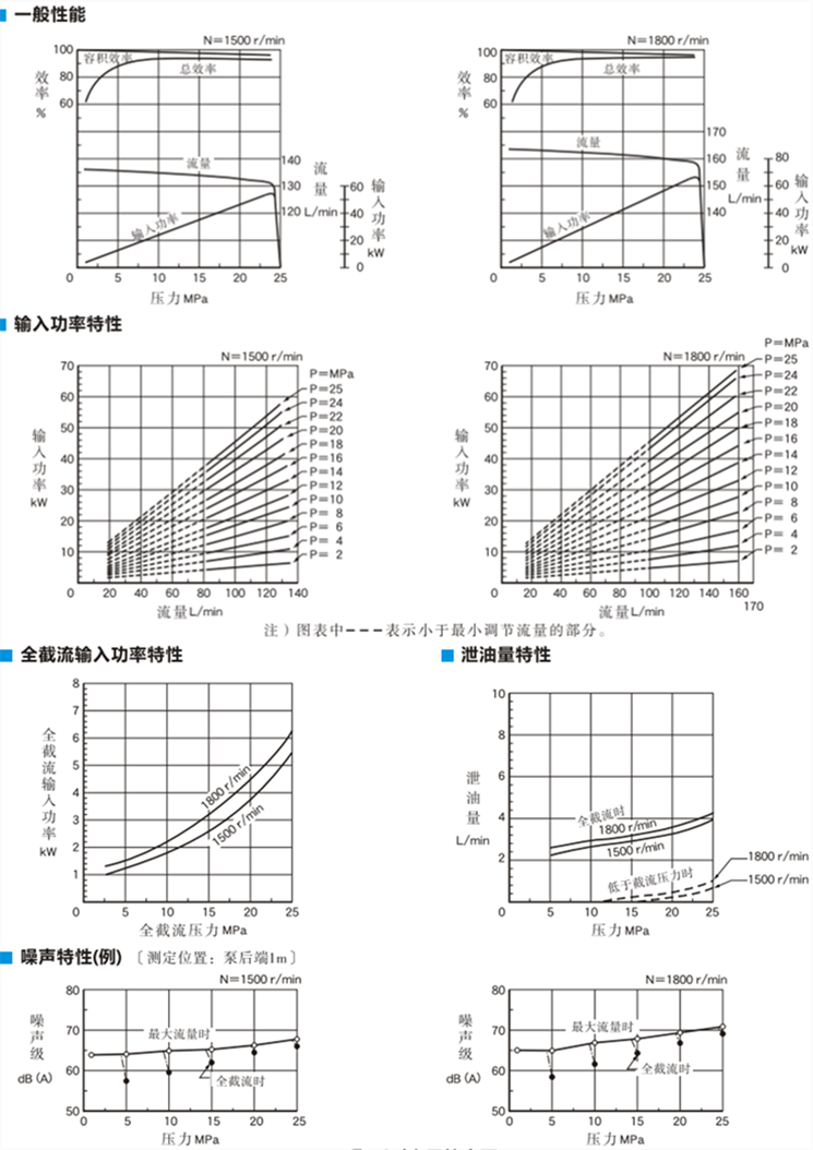 <a  target='_blank'><u>YUKEN柱塞泵</u></a>A90型特性