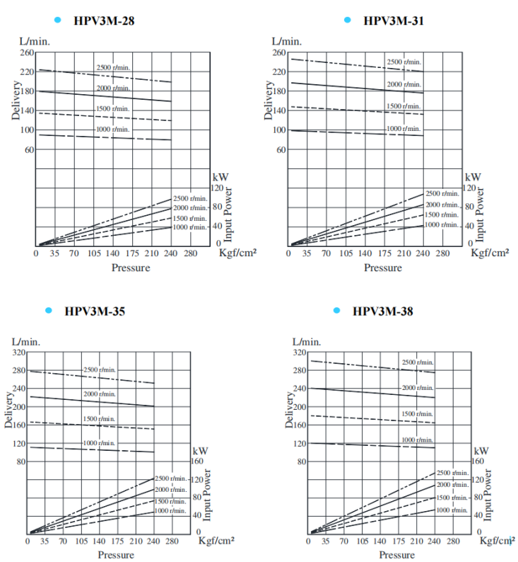 HPV3M-28,HPV3M-31，HPV3M-35,HPV3M-38<a  target='_blank'><u>油研葉片泵</u></a>典型泵特性