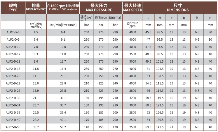 ALP2系列Marzocchi高壓齒輪泵型號及參數(shù)