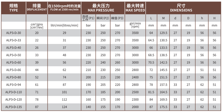 ALP3系列Marzocchi高壓齒輪泵型號(hào)及參數(shù)