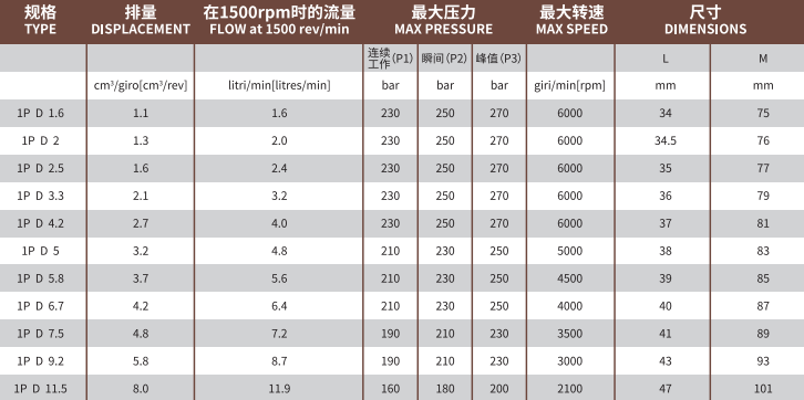 1P系列Marzocchi高壓齒輪泵型號(hào)及參數(shù)