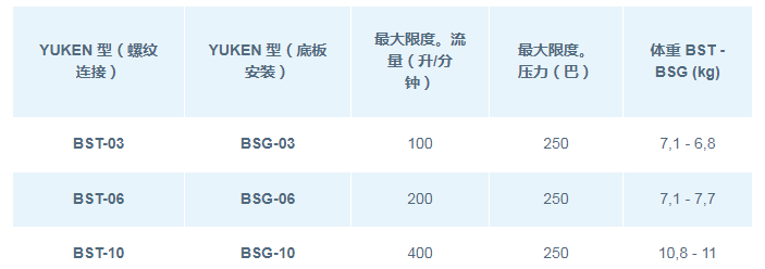 DSG系列<a href='http://www.aromayojo.com' target='_blank'><u>油研電磁閥</u></a>