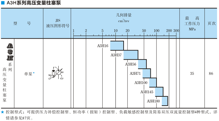 A3H100<a href='http://www.aromayojo.com' target='_blank'><u>油研變量柱塞泵</u></a>規(guī)格