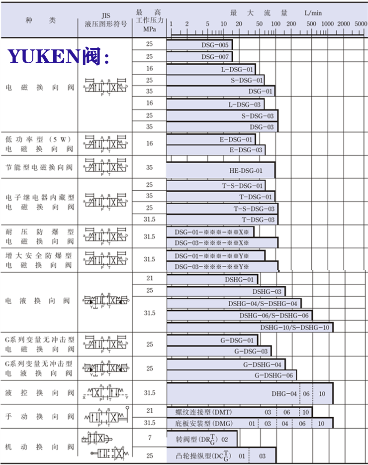 yuken電磁閥-<a href='http://www.aromayojo.com' target='_blank'><u>油研電磁閥</u></a>系列