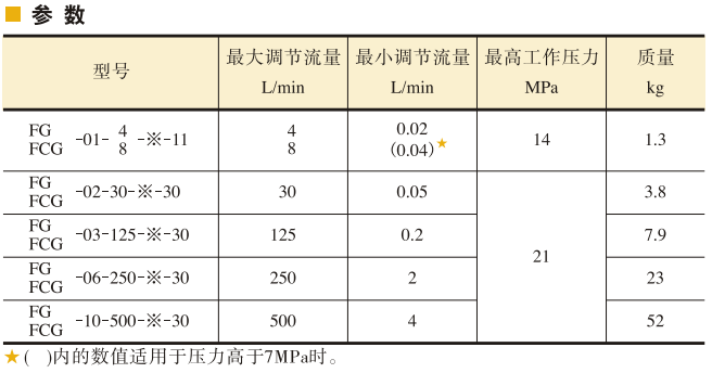 YUKEN油研調速閥、 單向調速閥參數(shù)