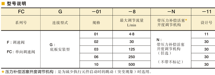 油研調(diào)速閥、 單向調(diào)速閥型號說明