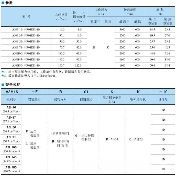 油研A3H高壓柱塞泵技術(shù)參數(shù)及型號說明