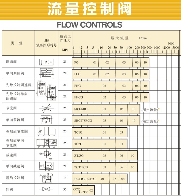 油研流量控制閥型號、參數(shù)