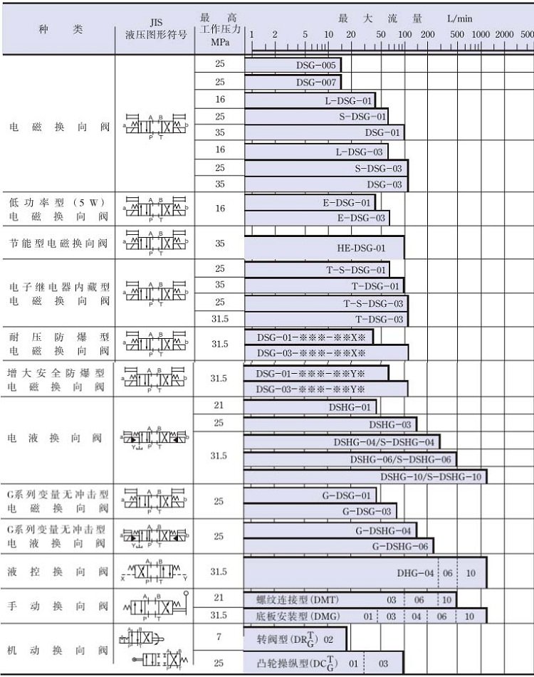 YUKEN油研方向控制閥型號及參數(shù)