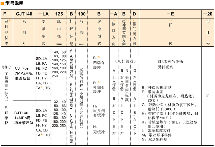 油研液壓缸CJT140系列型號(hào)說(shuō)明