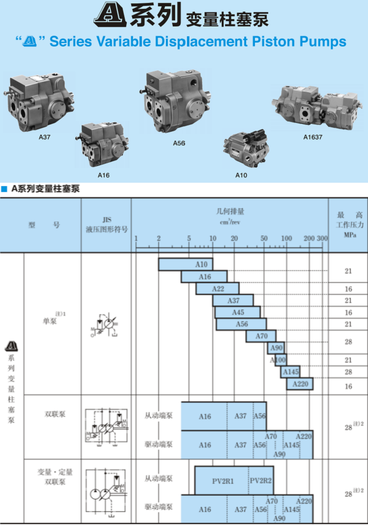 A系列<a href='http://www.aromayojo.com' target='_blank'><u>油研變量柱塞泵</u></a>參數(shù)