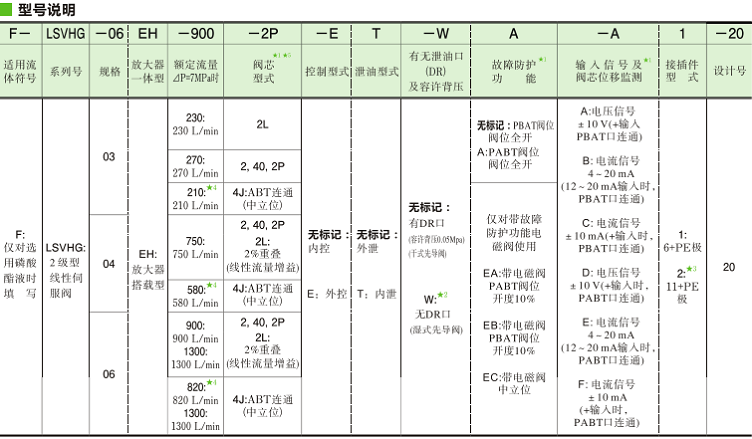 油研LSVHG系列伺服閥型號說明