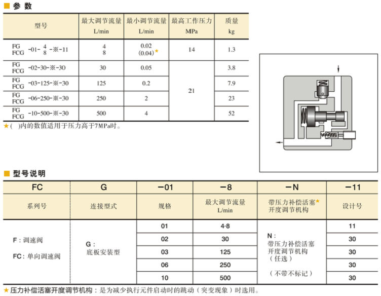 YUKEN單向調(diào)速閥型號說明及技術(shù)參數(shù)