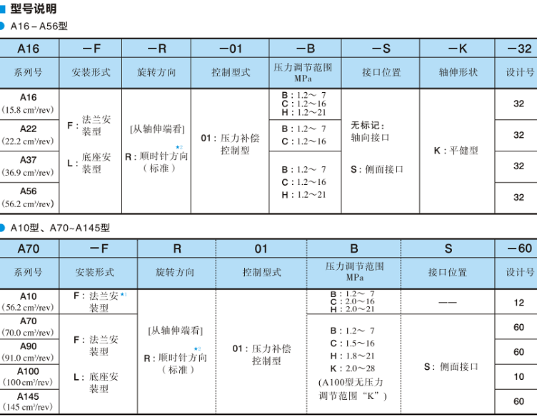 油研單泵、壓力補(bǔ)償控制-型號(hào)說(shuō)明