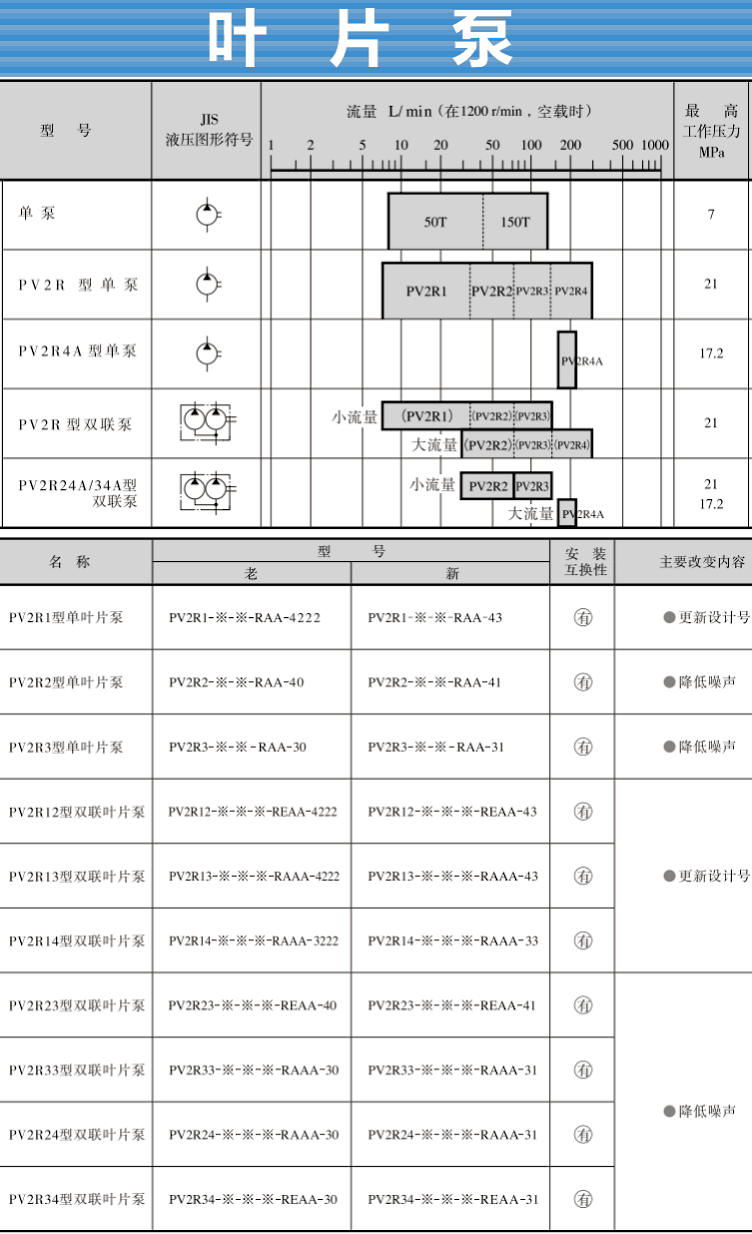 PV2R系列<a  target='_blank'><u>油研葉片泵</u></a>型號(hào)及參數(shù)