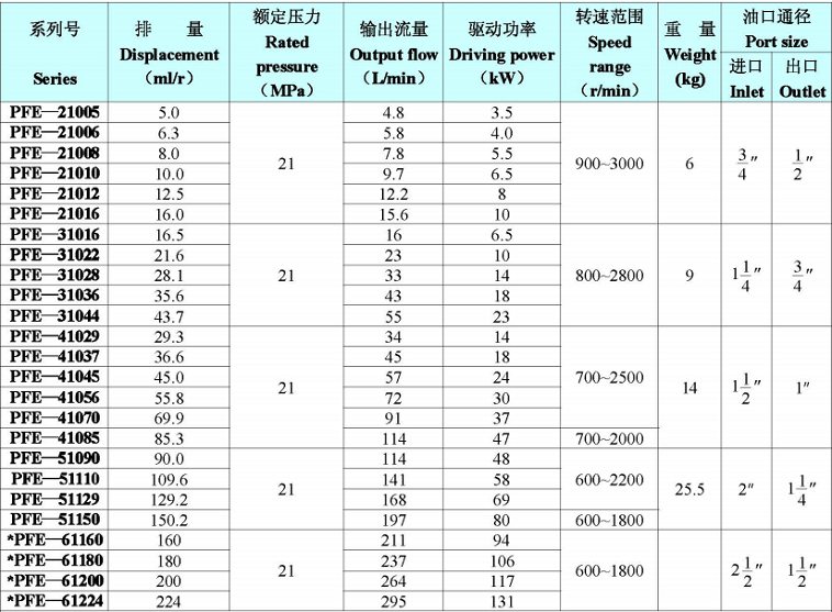 PFE系列葉片泵主要性能參數(shù)