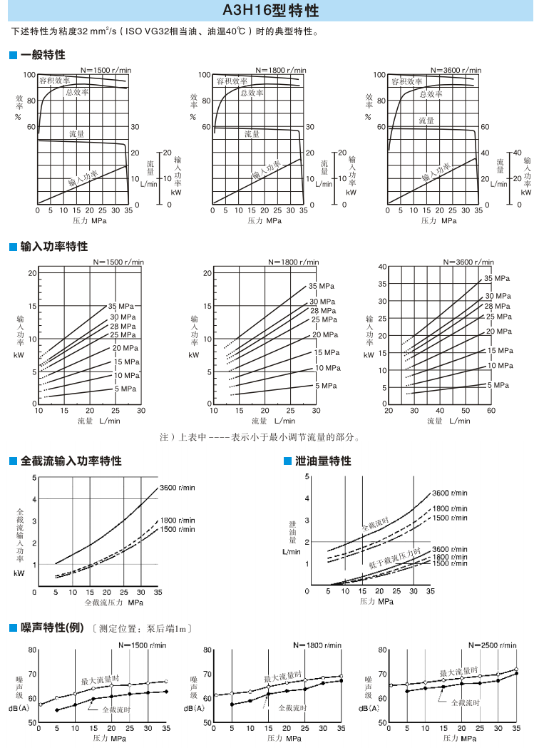 A3H16型特性