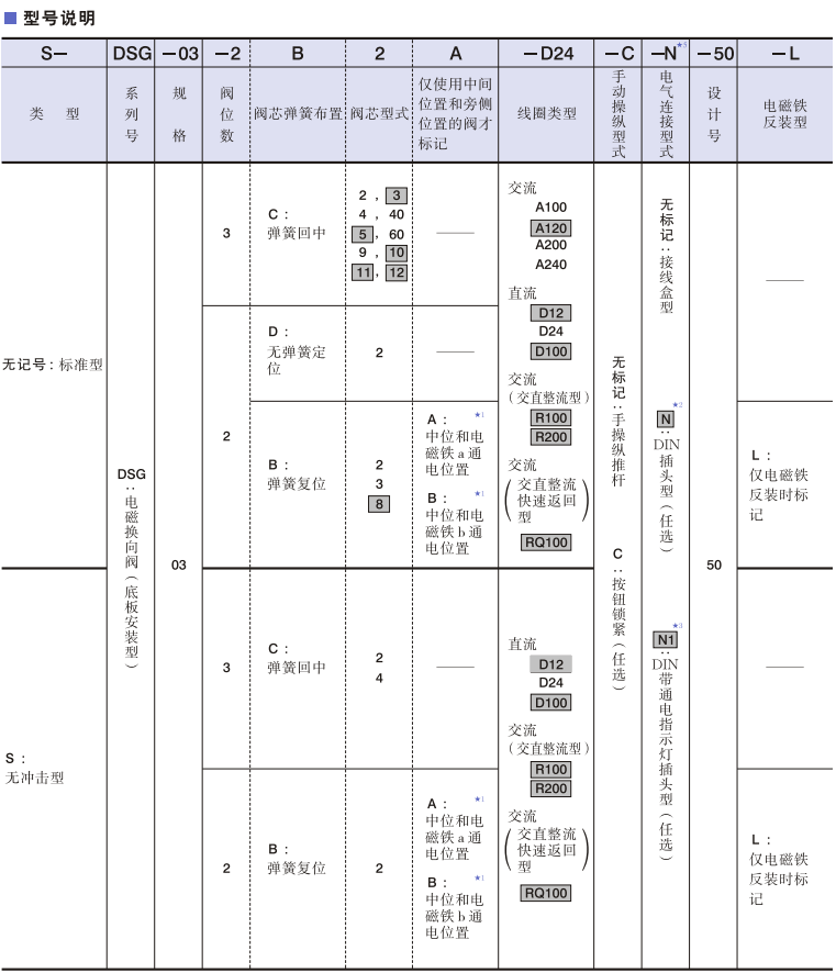 油研DSG-03系列電磁閥型號(hào)說(shuō)明