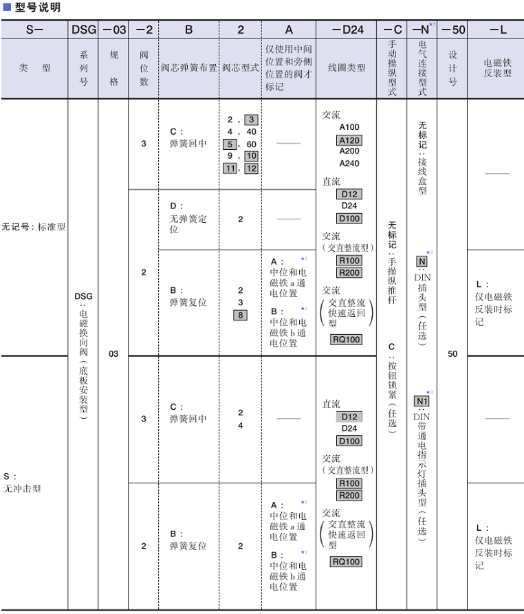 DSG-03系列電磁閥型號(hào)說(shuō)明