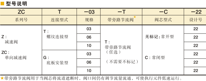 YUKEN減速閥